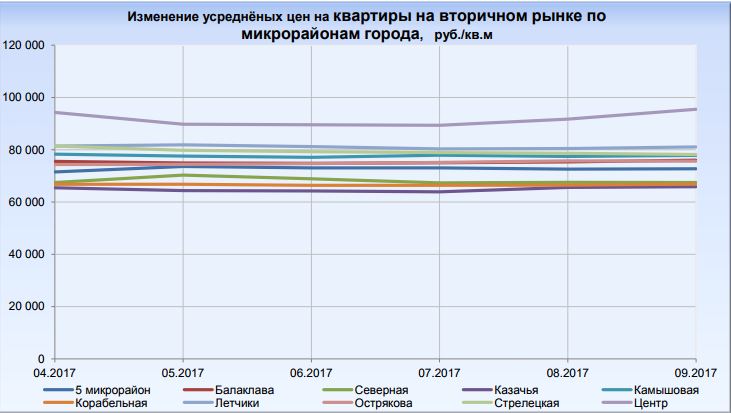 Севастополь цены на недвижимость сентябрь 2017